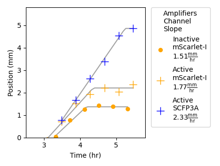 This plot shows the progression of SCFP3A and mScarlet-I fluorescence profiles recorded along agarose pads organized as in Figure 2.5. To determine the position of the signaling front, a threshold was applied to the fluorescence values at each frame. The points depicted in the plot correspond to the position farthest from the sender population that surpasses the threshold value. Threshold values were selected for each experiment to best capture the movement of the signaling front. Best-fit lines of the form \(\text{Min}(at+b,c)\), where \(t\) is time, were fit by least squares. Estimates of propagation velocity (\(a\)) and maximum propagation distance (\(c\)) taken from these best-fit lines.