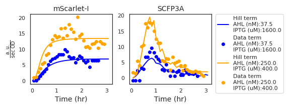 The two plots show the Hill and Data terms based on data from two experimental wells and the maximum-posterior estimate for the liquid culture model parameters. The inducer concentrations from each well are included in the figure legend. While the Hill term values corresponding to the mScarlet-I channel are functions of simulated AHL transport and parameter values, those of the SCFP3A channel depend on observed density-normalized mScarlet-I fluorescence. Due to noise in measuring density-normalized fluorescence, the Hill term values of the SCFP3A channel appear less smooth than in the mScarlet-I channel.