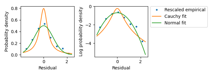 Investigating the residual distribution in the mScarlet-I channel at high expression from liquid culture experiments. This plot of rescaled Hill and Data terms from high-expression samples suggests that the scaling law appropriately describes the residual distribution as mScarlet-I fluorescence increases. Data term values were rescaled according to the scaling law and an empirical density function was calculated. The empirical probability density function is plotted against fitted Normal and Cauchy distributions. This data set is much smaller than that of Figure A.4, so only \(\sqrt{n}/2\) equal-sized bins were used in calculating the empirical density function. The by-eye match between the empirical density values and the Normal distribution was the basis of selecting a Normal distribution using the scaling law in the likelihood calculation.