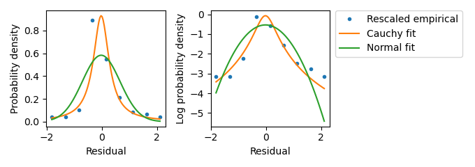 Investigating the residual distribution in the SCFP3A channel at high expression from liquid culture experiments. This plot suggests that the scaling law appropriately describes the residual distribution when the Hill and Data terms are larger than zero. Data term values were rescaled according to the scaling law and an empirical density function was calculated. The empirical probability density function is plotted against fitted Normal and Cauchy distributions. Again, only \(\sqrt(n)/2\) equal-sized bins were used in calculating the empirical density function. The by-eye match between the empirical density values and the Normal distribution was the basis of selecting a Normal distribution using the scaling law in the likelihood calculation.