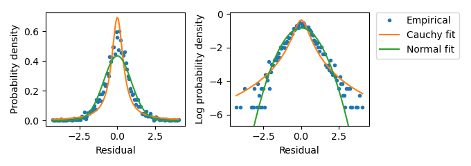 Investigating the residual distribution in the SCFP3A channel at low expression from liquid culture experiments. Distribution of residual values from wells with Hill term values equal to 0. Empirical distribution values were determined through binning the \(n\) Data term values into \(2\sqrt{n}\) bins and calculating the normalized bin occupancy. The fit to a Normal distribution was performed by calculating the sample mean and standard deviation. The fit to a Cauchy distribution used the same sample mean. The Cauchy scale parameter was taken to be half of the sample standard deviation. The sample standard deviation here is roughly 1.