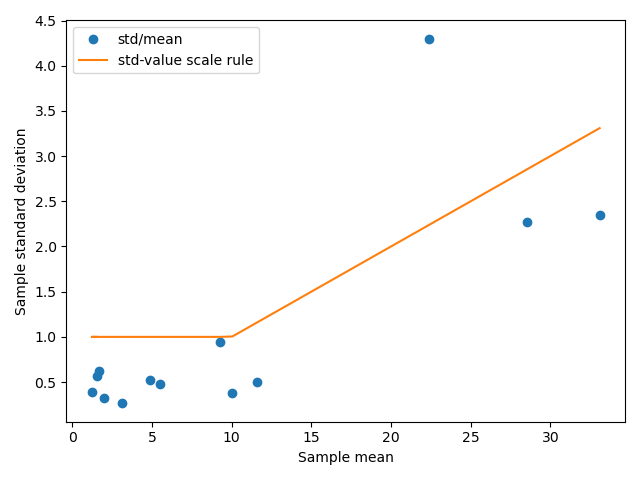 Characterizing the scaling law for residual distributions in SCFP3A fluorescecne data from liquid culture experiments. This plot depicts in blue the sample means and standard deviations calculated of the Data term values, grouped according to AHL and IPTG concentration. The orange line depicts the scaling law used to define the residual distribution’s standard deviation.